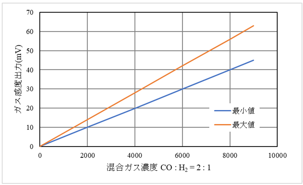 NAP-78SU - 根本特殊化学≫ガスセンサ