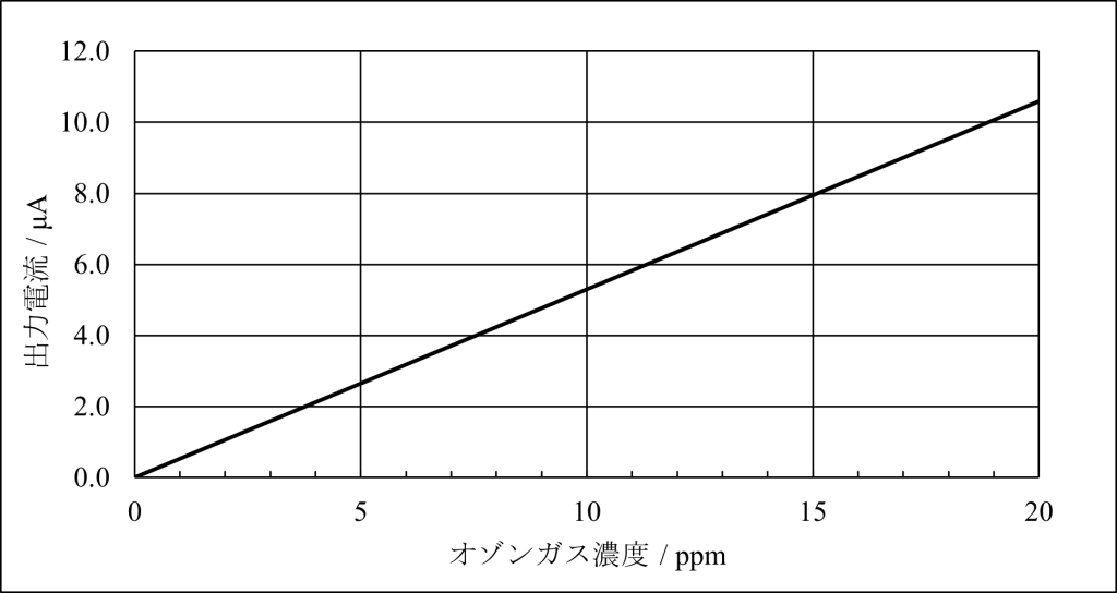NE4-O3 - 根本特殊化学≫ガスセンサ